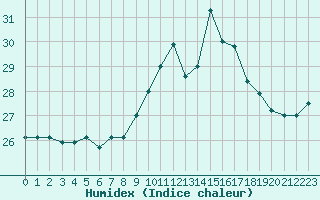 Courbe de l'humidex pour Pointe de Chassiron (17)