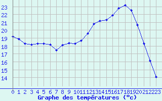 Courbe de tempratures pour Lille (59)