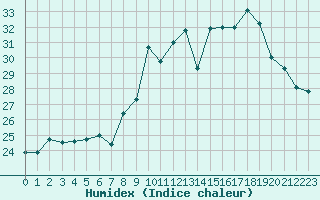 Courbe de l'humidex pour Saint-Georges-d'Oleron (17)