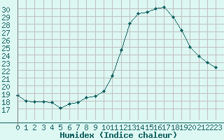 Courbe de l'humidex pour Herbault (41)