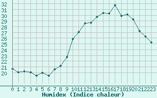 Courbe de l'humidex pour Nmes - Courbessac (30)