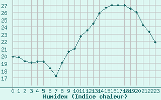 Courbe de l'humidex pour Roujan (34)