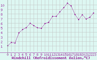 Courbe du refroidissement olien pour Angliers (17)