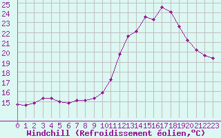 Courbe du refroidissement olien pour Bures-sur-Yvette (91)