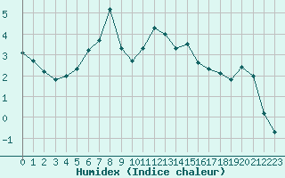 Courbe de l'humidex pour Mont-Aigoual (30)