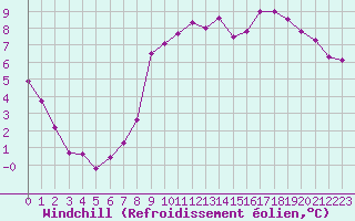 Courbe du refroidissement olien pour Abbeville (80)