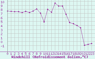 Courbe du refroidissement olien pour Carpentras (84)