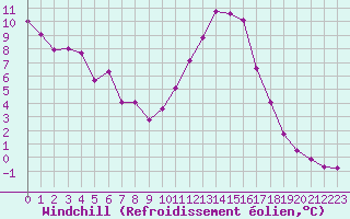 Courbe du refroidissement olien pour Brigueuil (16)