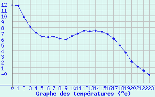 Courbe de tempratures pour Douzy (08)