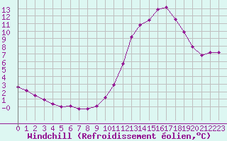 Courbe du refroidissement olien pour Millau (12)
