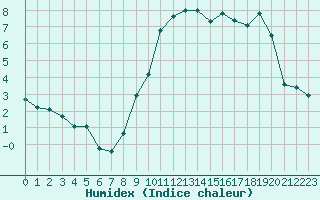 Courbe de l'humidex pour Boulaide (Lux)