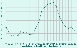 Courbe de l'humidex pour Niort (79)