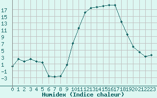 Courbe de l'humidex pour Luxeuil (70)