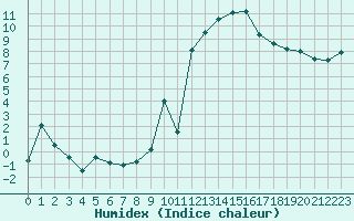 Courbe de l'humidex pour Gourdon (46)