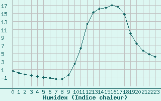 Courbe de l'humidex pour Connerr (72)