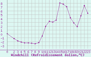 Courbe du refroidissement olien pour Hohrod (68)