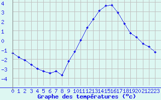 Courbe de tempratures pour Herhet (Be)