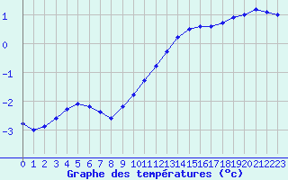 Courbe de tempratures pour Chailles (41)