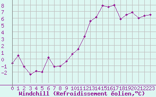 Courbe du refroidissement olien pour Laval (53)