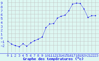 Courbe de tempratures pour Herhet (Be)