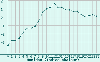 Courbe de l'humidex pour Laqueuille (63)