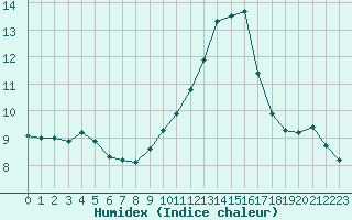 Courbe de l'humidex pour Champagne-sur-Seine (77)