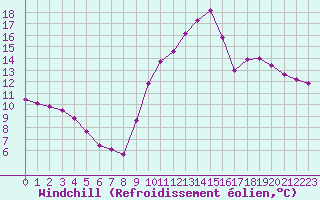 Courbe du refroidissement olien pour Corsept (44)