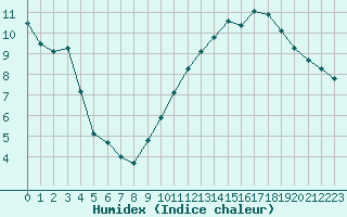 Courbe de l'humidex pour Ciudad Real (Esp)