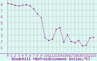 Courbe du refroidissement olien pour Sorcy-Bauthmont (08)