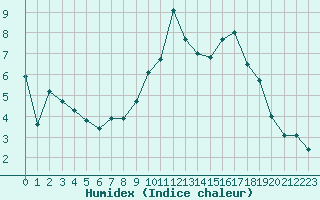 Courbe de l'humidex pour Nancy - Ochey (54)