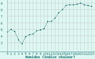 Courbe de l'humidex pour Bridel (Lu)