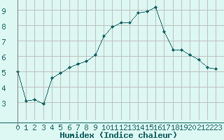 Courbe de l'humidex pour Neuville-de-Poitou (86)