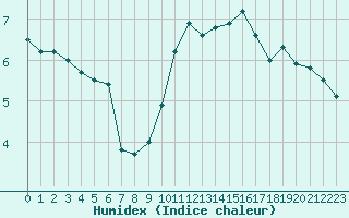 Courbe de l'humidex pour Pointe de Chassiron (17)