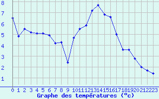 Courbe de tempratures pour Troyes (10)