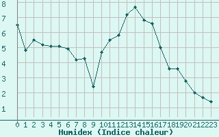 Courbe de l'humidex pour Troyes (10)