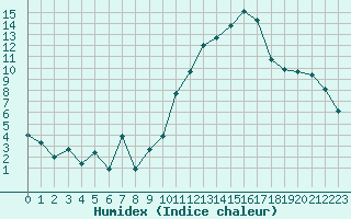 Courbe de l'humidex pour Orschwiller (67)