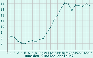 Courbe de l'humidex pour Thomery (77)