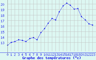 Courbe de tempratures pour Abbeville (80)