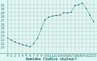 Courbe de l'humidex pour Nice (06)