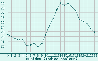 Courbe de l'humidex pour Roissy (95)