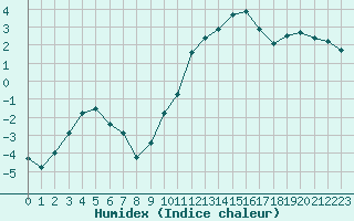 Courbe de l'humidex pour Saint-Auban (04)