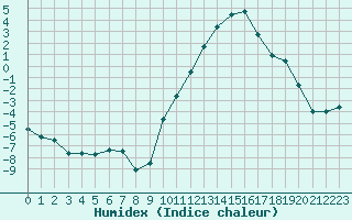 Courbe de l'humidex pour Paray-le-Monial - St-Yan (71)