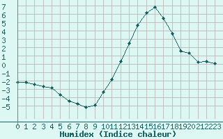 Courbe de l'humidex pour Le Mans (72)