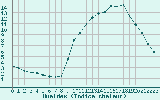 Courbe de l'humidex pour Gap-Sud (05)