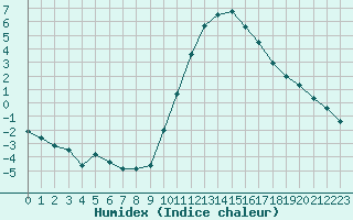 Courbe de l'humidex pour Embrun (05)