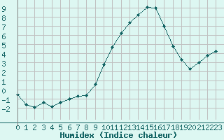 Courbe de l'humidex pour Clermont-Ferrand (63)