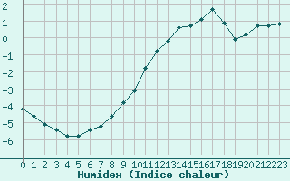 Courbe de l'humidex pour Sainte-Genevive-des-Bois (91)