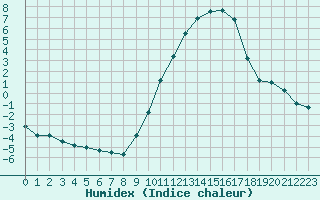 Courbe de l'humidex pour Metz (57)