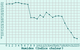 Courbe de l'humidex pour Dijon / Longvic (21)