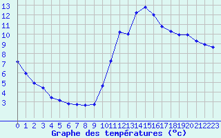 Courbe de tempratures pour Luc-sur-Orbieu (11)